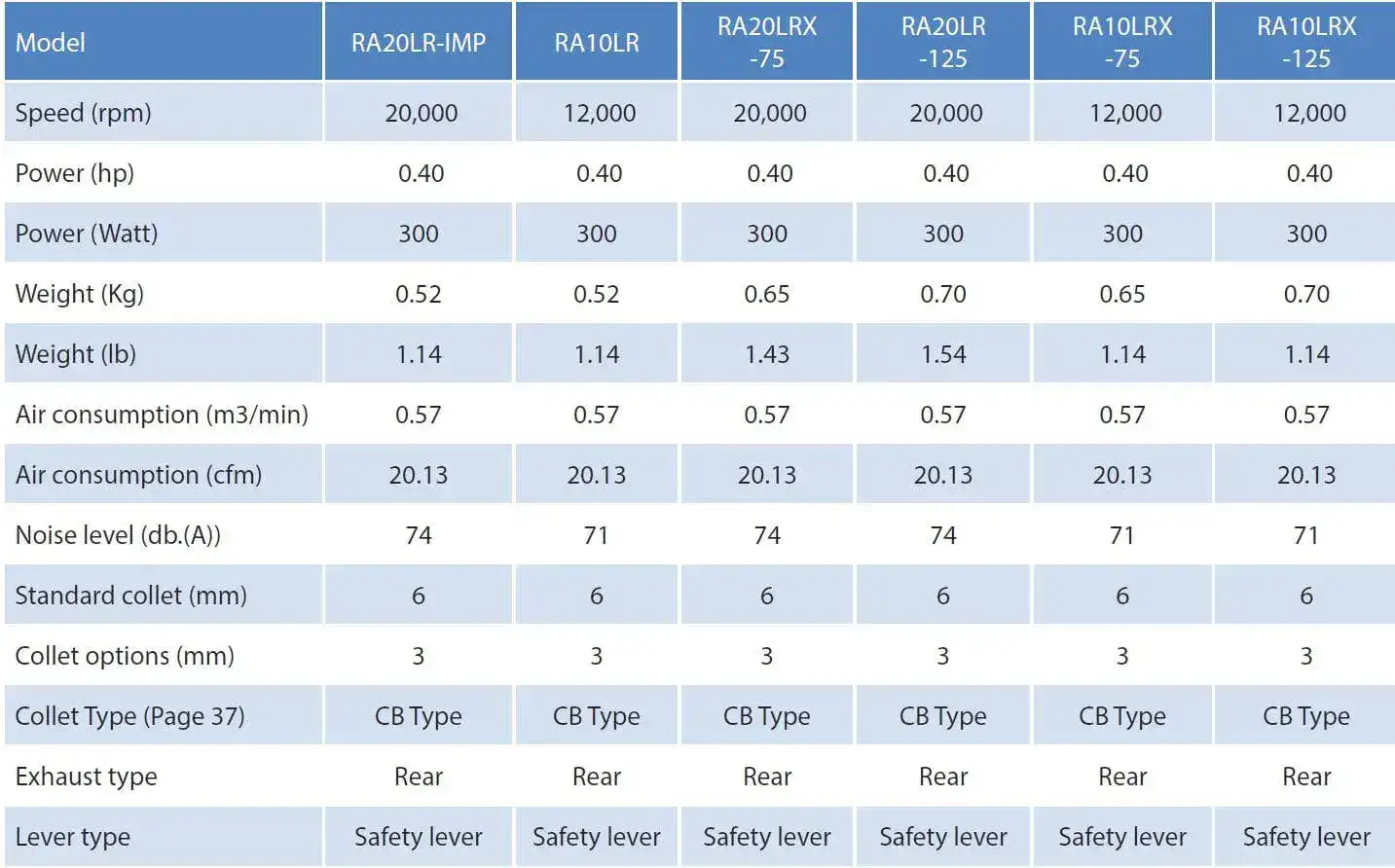 Máy mài góc nhỏ ATA RA20LR được thiết kế chuyên biệt cho các công việc nặng như chà nhám, mài, mài mòn, hoàn thiện và đánh bóng với các loại đĩa có đường kính từ 100-125mm