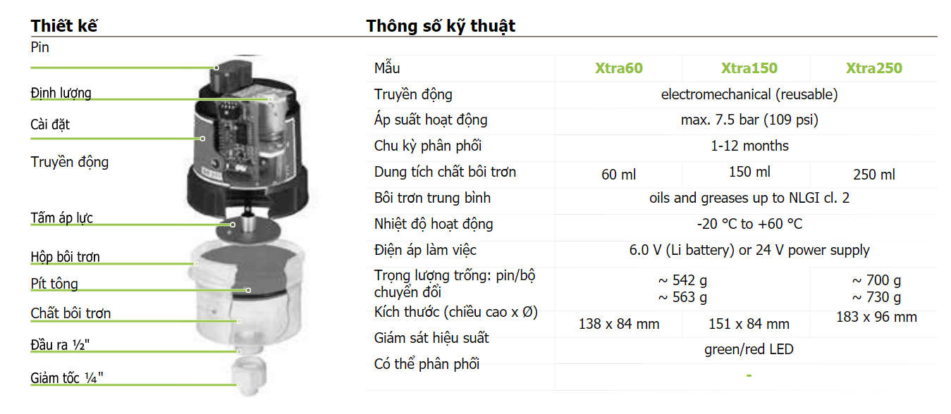 Thiết bị bôi trơn tự động Sololube